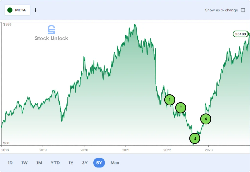 dca-vs-lsi-meta-dollar-cost-avarage-example-1
