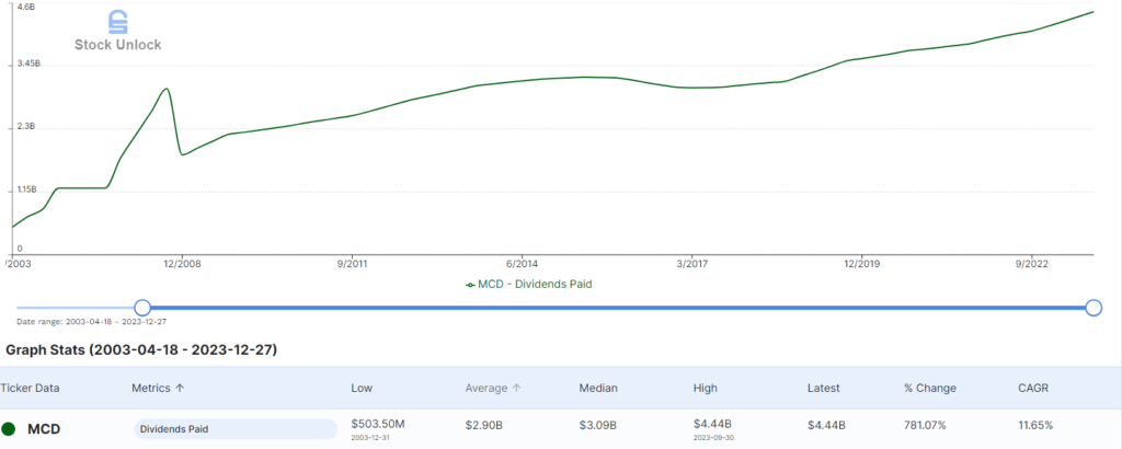dividend-growth-investing-mcd-dividend-growth-chart