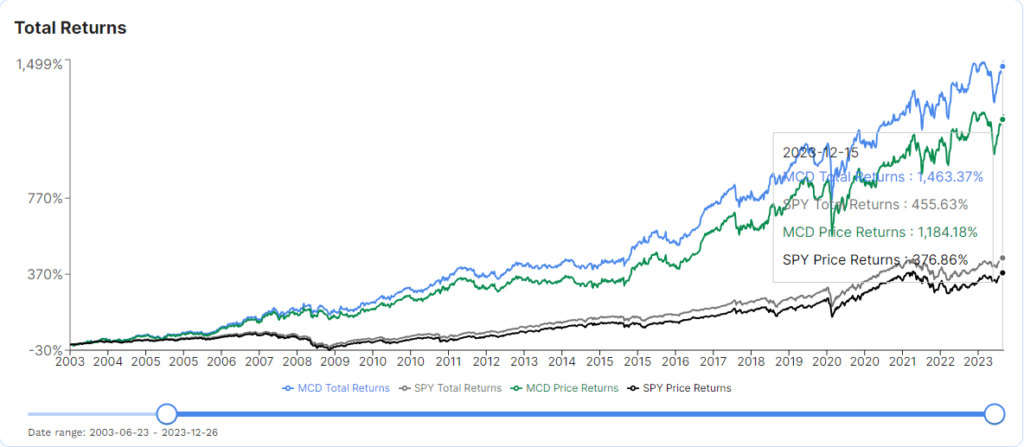dividend-growth-investing-mcd-vs-snp500-perfomance-chart