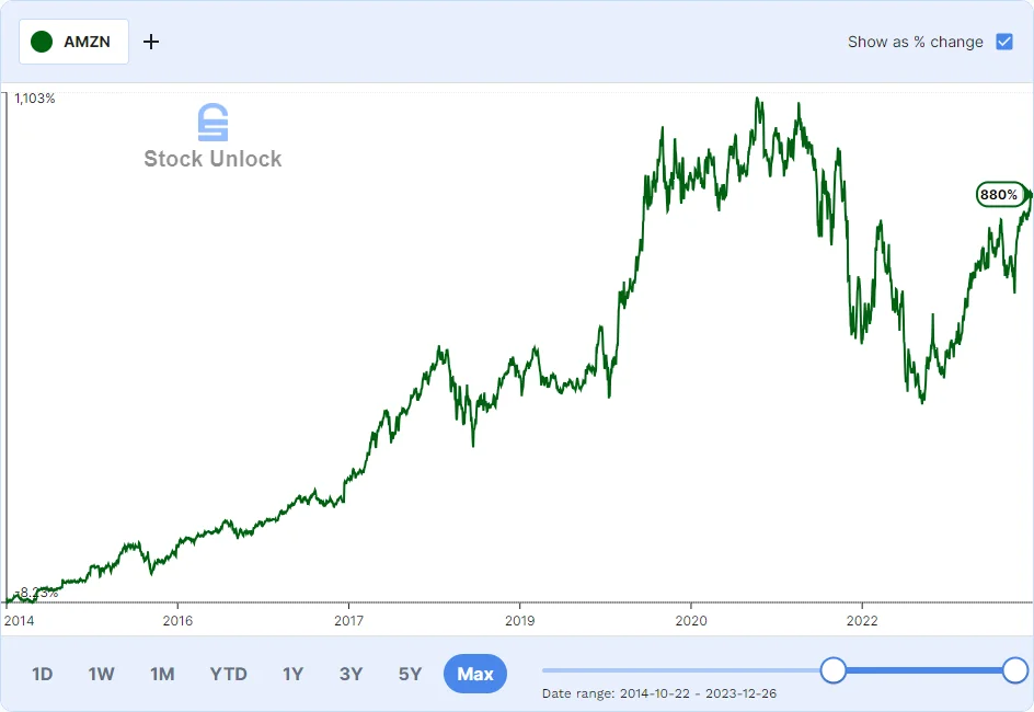 value-vs-growth-investing-amzn-performance-chart