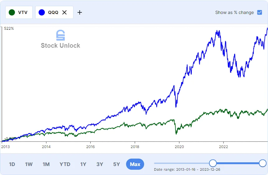 value-vs-growth-investing-etf-performance-chart